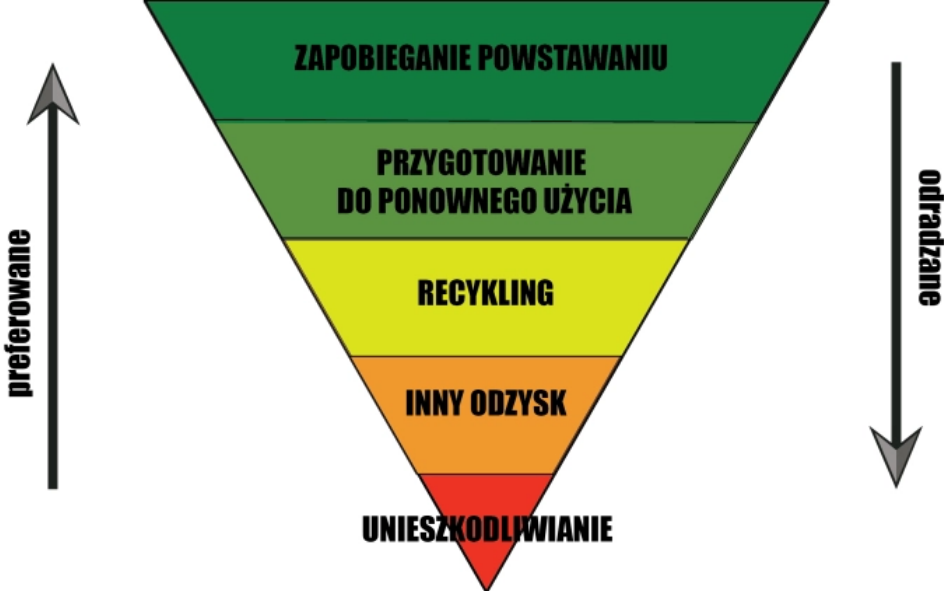 Hierarchia postępowania z odpadami